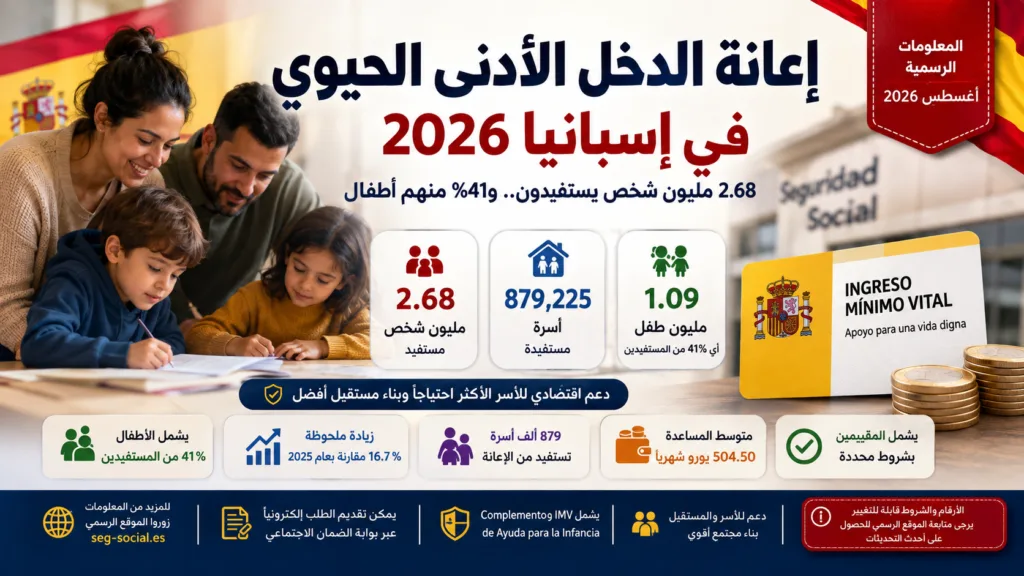مليون شخص يستفيدون من IMV في إسبانيا.. هل أنت مؤهل للحصول على المساعدة؟